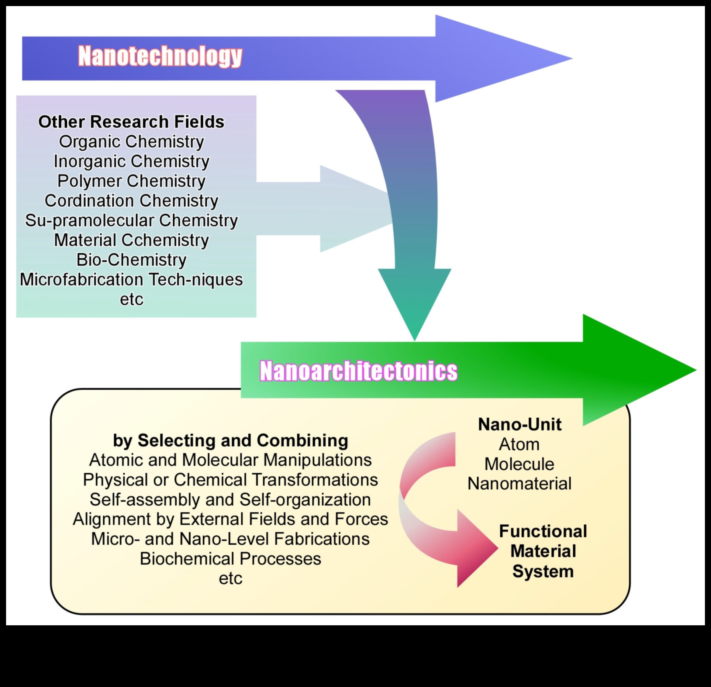 Dynamic Nano Designs: Vizualizarea experiențelor cu nanotehnologia interactivă