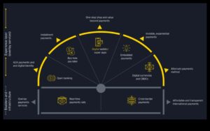 Dincolo de limitele finanțelor digitale: straturi de posibilități în Fintech